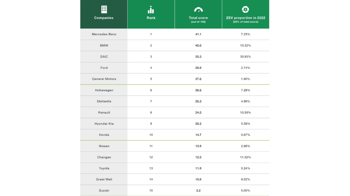 MercedesBenz, BMW, SAIC top Greenpeace decarbonisation list, Suzuki