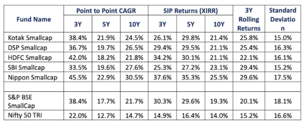 top small cap funds