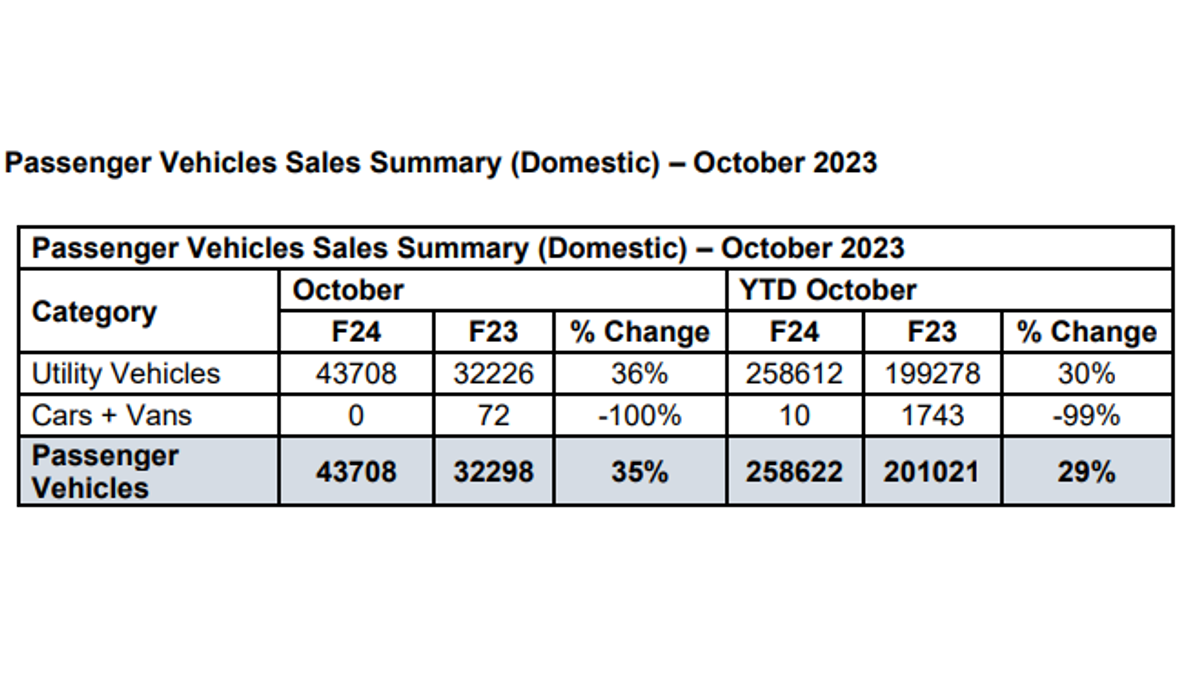 Mahindra & Mahindra rides on the festive spirit, clocks highest ever