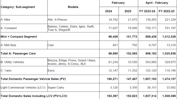 Maruti Feb 2024 sales