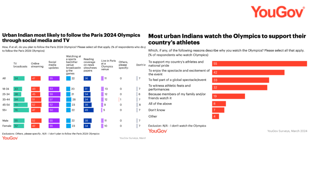Snippets from the survey. (Image Credits: YouGov)
