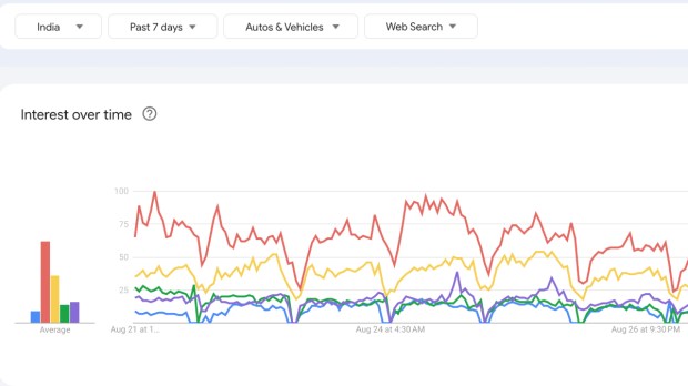 Top 5 google trends auto