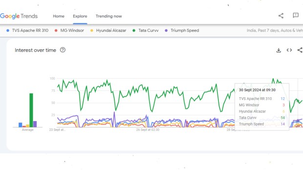 Google Trends in vehicles
