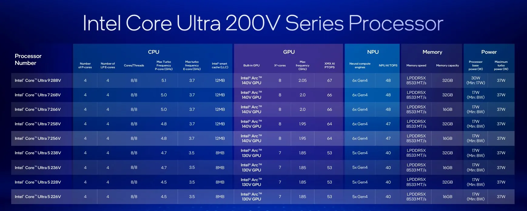 Intel unleashes Core Ultra 200V 'Lunar Lake' AI processors to challenge