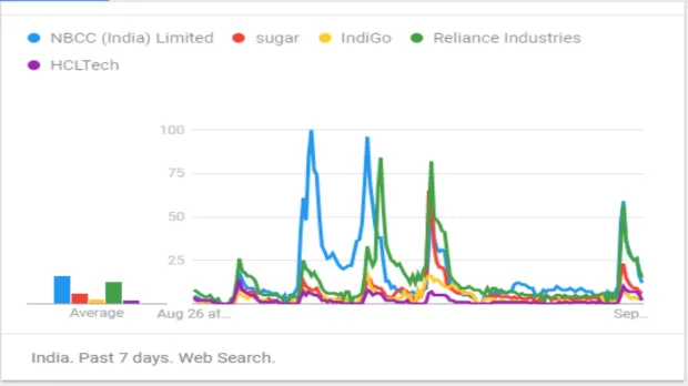 Top searched stocks on google this week