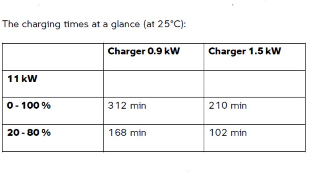 BMW CE 02 charging options