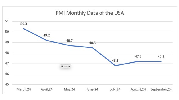 PMI Monthly Data US