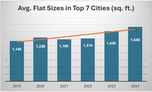 Latest ANAROCK data shows that average flat sizes in the top 7 cities rose by 8% annually in 2024 – from 1,420 sq. ft. in 2023 to 1,540 sq. ft. In 2024.