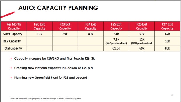 Mahindra production boost