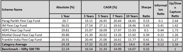 Highest returns large cap funds for portfolio stability
