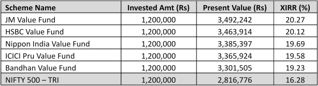Top performing value mutual funds in the last 10 years