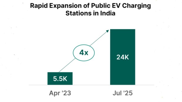 EV charging stations