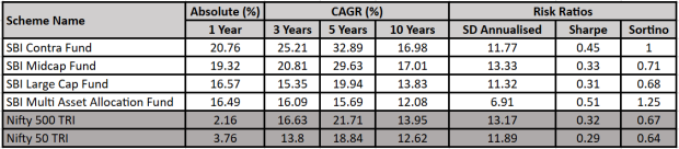 4 SBI mutual funds to park your lump sum in 2025 with confidence